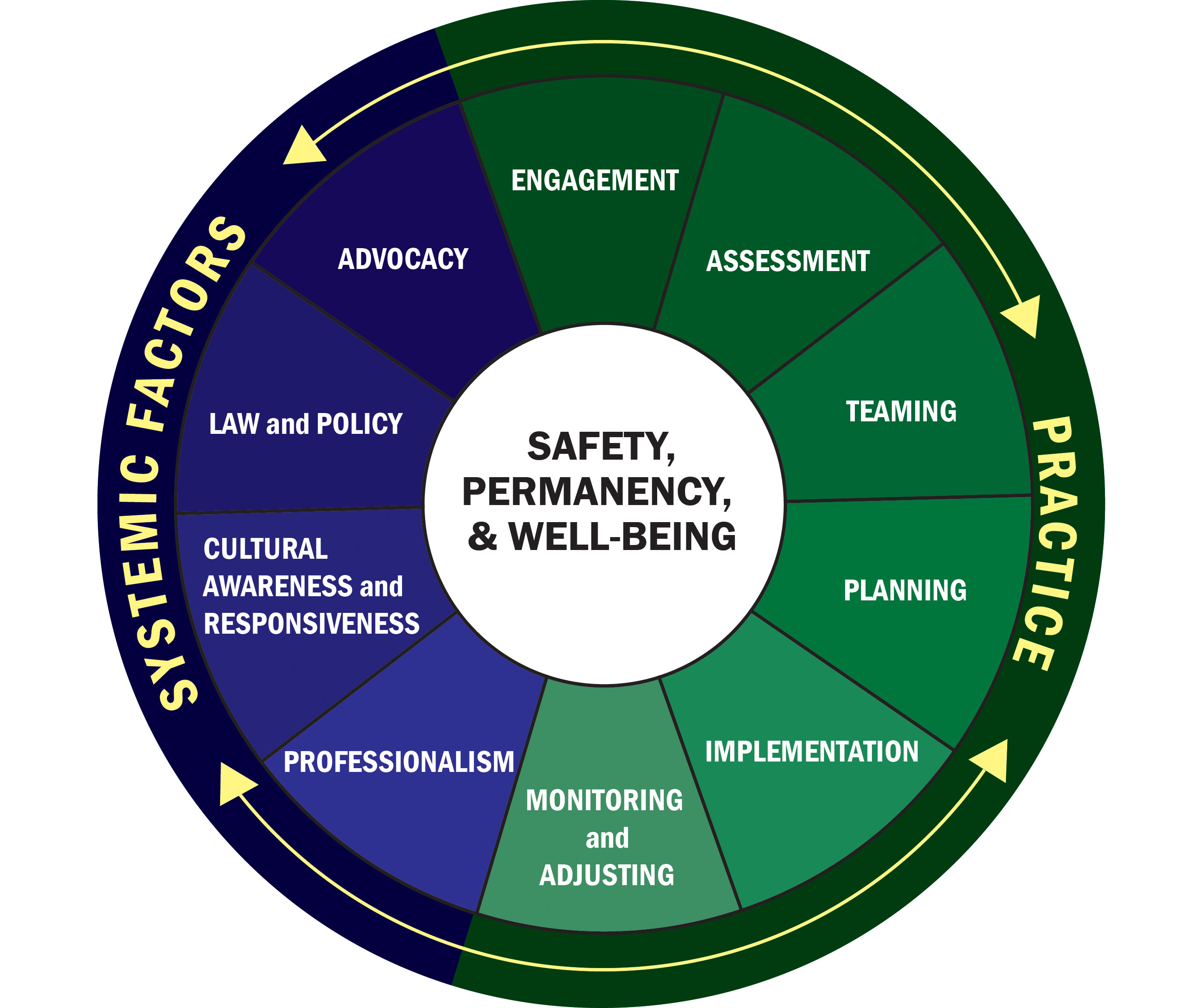 There are 10 competencies that help us achieve the outcomes of Saftey, Permanency, and Well-Being. They are Engagement, Assessment, Teaming, Planning, Implementation, Monitoring and Adjusting, Cultural, Responsiveness and Awareness, Law and Policy, and Advocacy. 